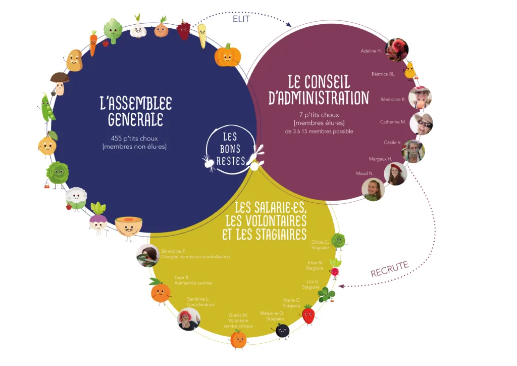 Organigramme Les Bons Restes